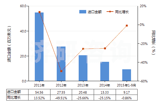 2011-2015年9月中國履帶式自推進(jìn)的鉆機(jī)（鉆探深度＜6000m）(HS84304122)進(jìn)口總額及增速統(tǒng)計(jì)